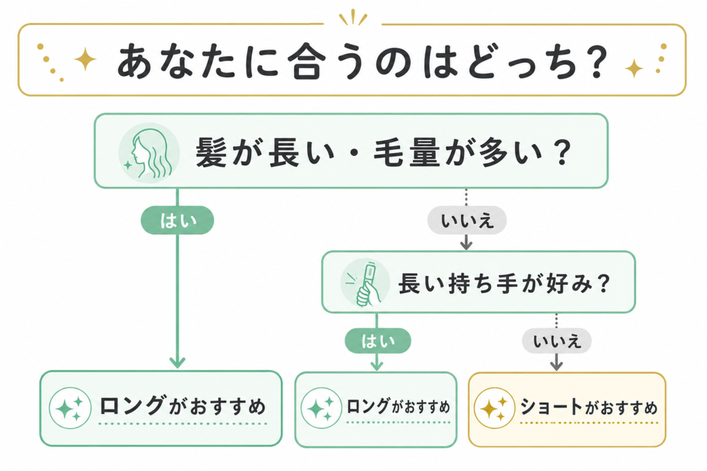 髪の長さ・毛量と持ち手の好みからショートとロングを選ぶフローチャート